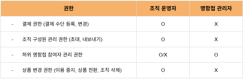 권한 차이.PNG