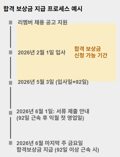 합격보상금 지급 프로세스 예시.png